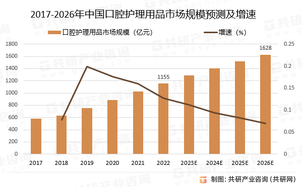 2017-2026年中国口腔护理用品市场规模预测及增速