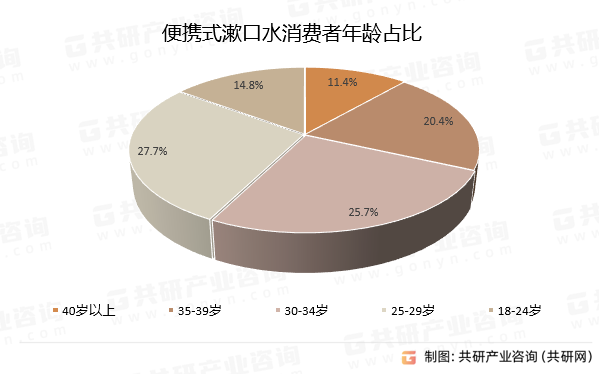 便携式漱口水消费者年龄占比