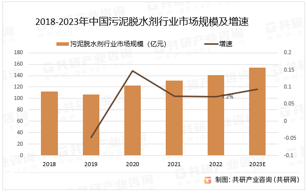 2018-2023年中国污泥脱水剂行业市场规模及增速