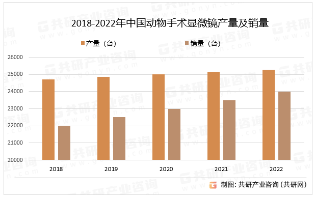随着科技的不断进步和市场需求的变化，动物手术显微镜行业的产品结构也在发生变化，高端的数字显微镜和视频显微镜的市场份额正在逐年增长，而传统的光学显微镜的市场份额在逐年下降。2018-2022年中国动物手术显微镜产量及销量