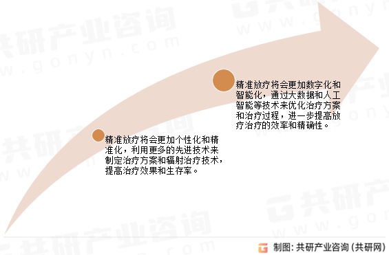 中国精准放疗未来展望
