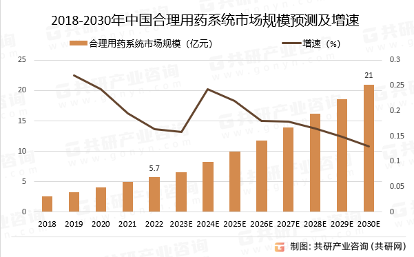 2018-2030年中国合理用药系统市场规模预测及增速