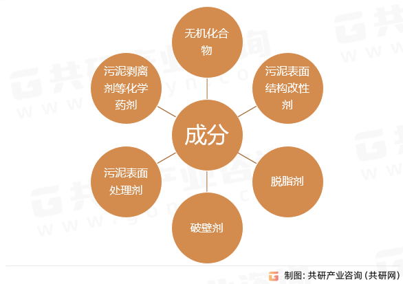 污泥脱水剂成分