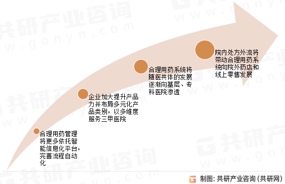 中国合理用药系统市场发展趋势