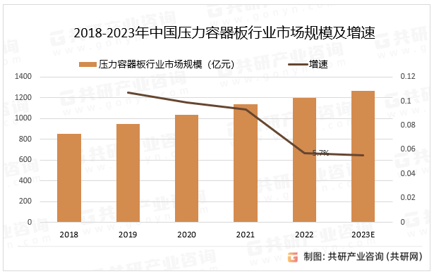 2018-2023年中国压力容器板行业市场规模及增速