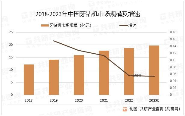2018-2022年中国牙钻机行业市场规模及增速