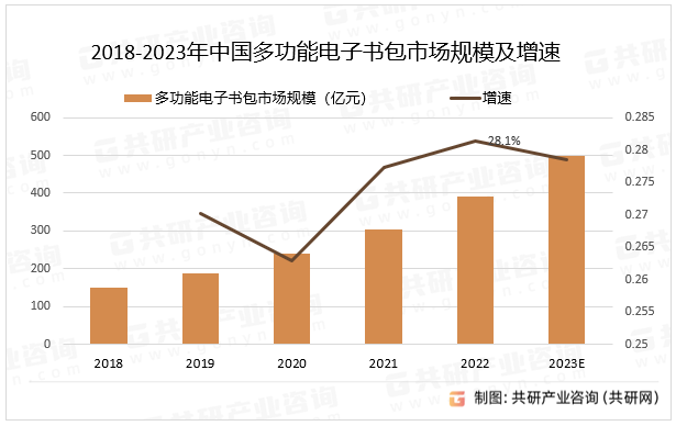 2018-2023年中国多功能电子书包市场规模及增速