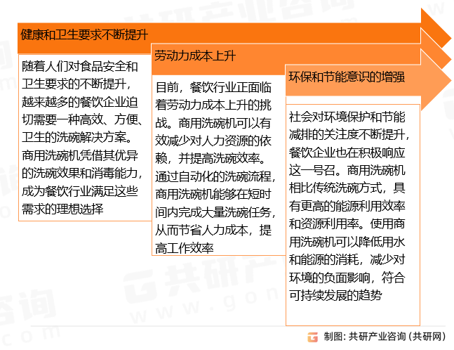 商用洗碗机发展前景