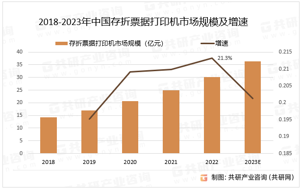2018-2023年中国存折票据打印机市场规模及增速