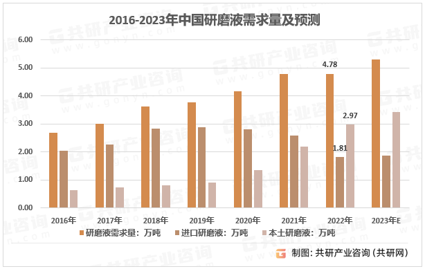 2016-2023年中国研磨液需求量及预测