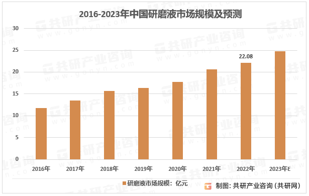 2016-2023年中国研磨液市场规模及预测