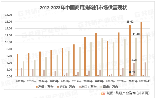 2012-2023年中国商用洗碗机市场供需现状