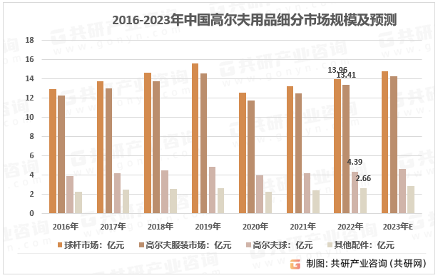 2016-2023年中国高尔夫用品细分市场规模及预测
