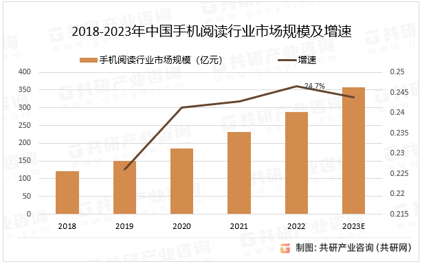 2018-2023年中国手机阅读行业市场规模及增速