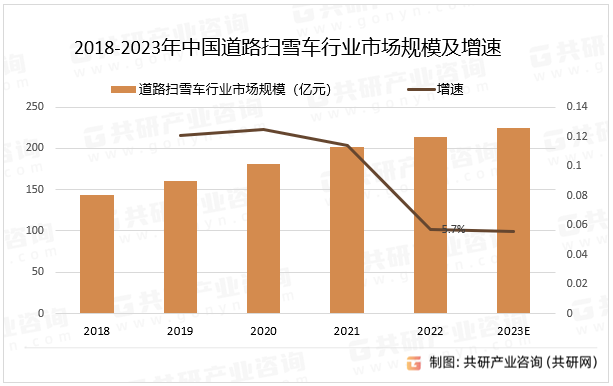 2018-2023年中国道路扫雪车行业市场规模及增速