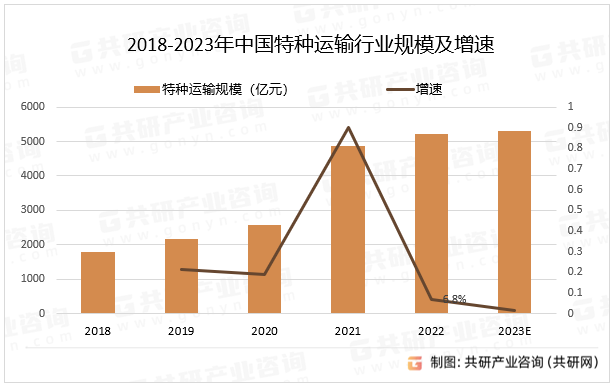 2018-2023年中国特种运输行业规模及增速