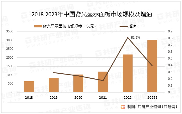 2018-2023年中国背光显示面板市场规模及增速