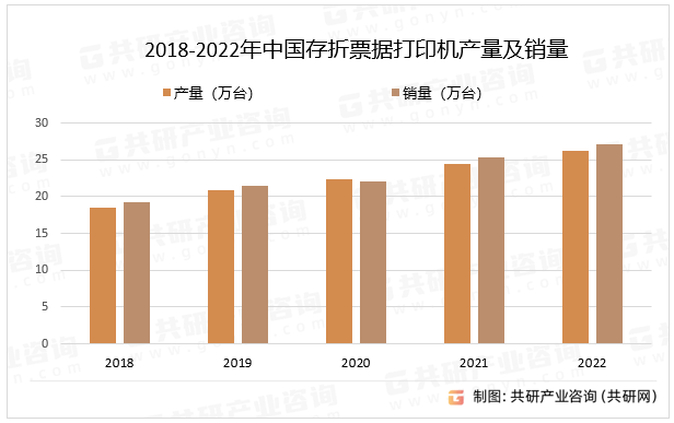 2018-2022年中国存折票据打印机产量及销量