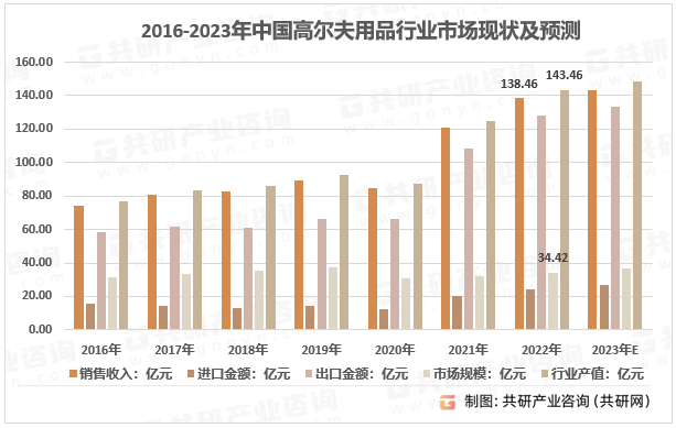 2016-2023年中国高尔夫用品市场规模及预测