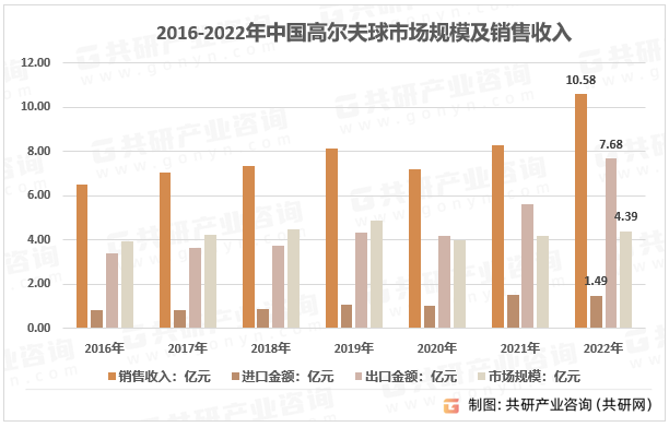 2016-2022年中国高尔夫球市场规模及销售收入