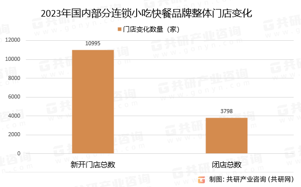 2023年国内部分连锁小吃快餐品牌整体门店变化