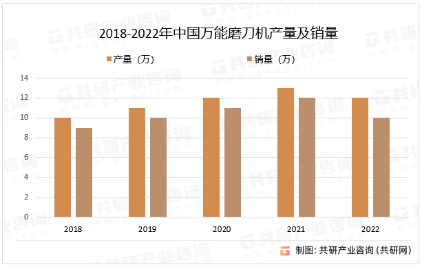 由于我国机械加工、汽车制造、航空航天、电子设备制造等行业的发展速度放缓，对万能磨刀机的需求量也在逐年减少；随着环保要求的提高，万能磨刀机行业对环境的影响将加大，环保压力将加大，2022年中国万能磨刀机产量同比下降7.7%，销量同比下降16.7%。2018-2022年中国万能磨刀机产量及销量