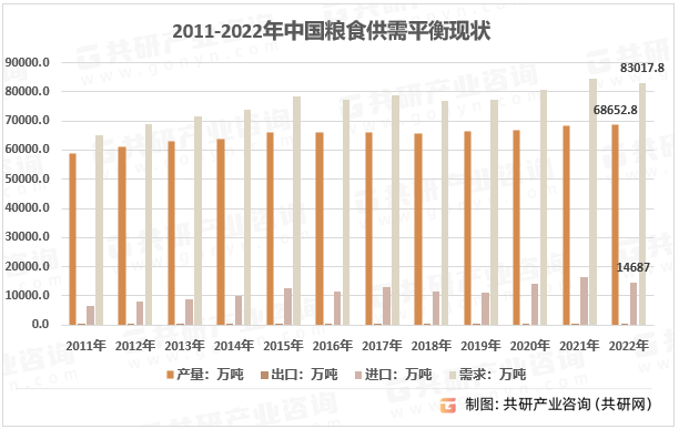 2011-2022年中国粮食供需平衡现状