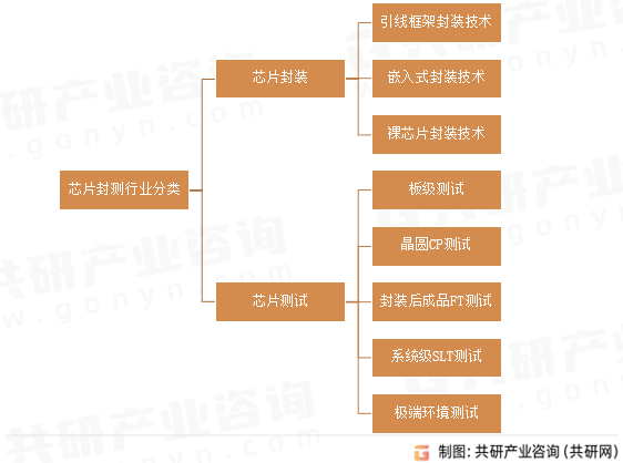 芯片封测行业分类