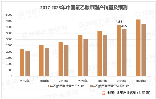 2017-2023年中国氟乙酸甲酯产销量及预测