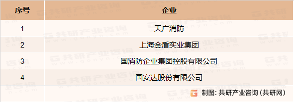 自动灭火系统主要竞争企业
