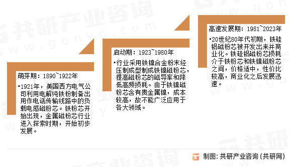 金属磁粉芯发展历程