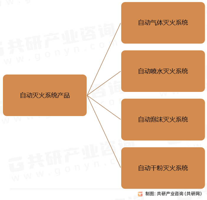 自动灭火系统产品
