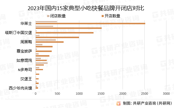 2023年国内15家典型小吃快餐品牌开闭店对比