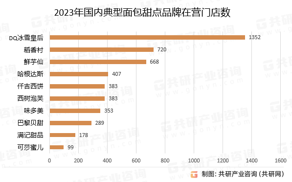 2023年国内典型面包甜点品牌在营门店数