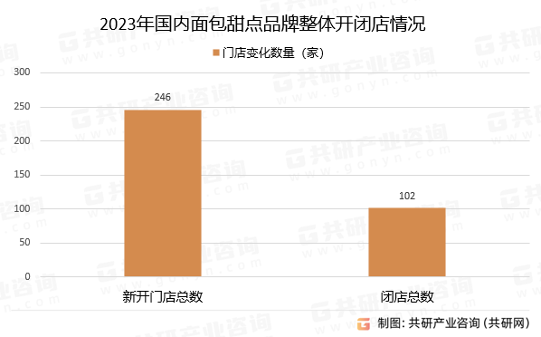 2023年国内面包甜点品牌整体开闭店情况