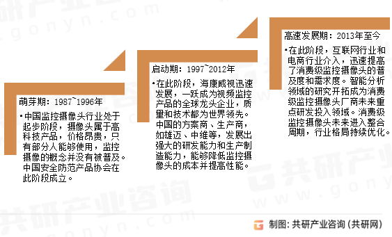 消费级监控摄像头发展历程