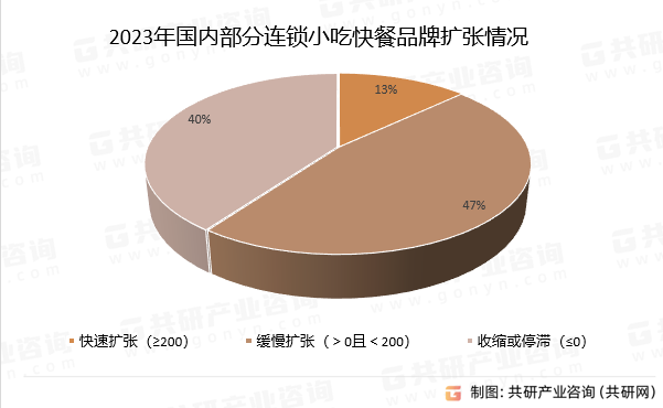 2023年国内部分连锁小吃快餐品牌扩张情况