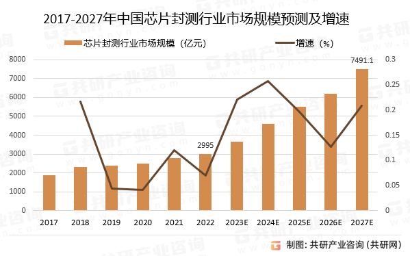 2017-2027年中国芯片封测行业市场规模预测及增速