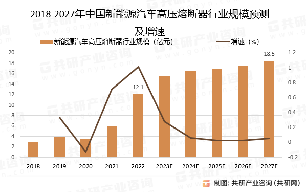 2018-2027年中国新能源汽车高压熔断器行业规模预测及增速