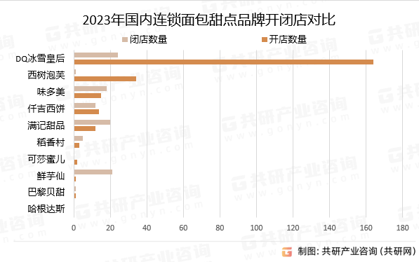 2023年国内连锁面包甜点品牌开闭店对比