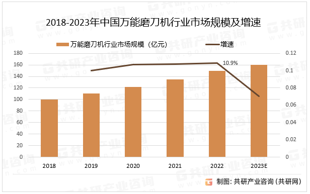 2018-2023年中国万能磨刀机行业市场规模及增速