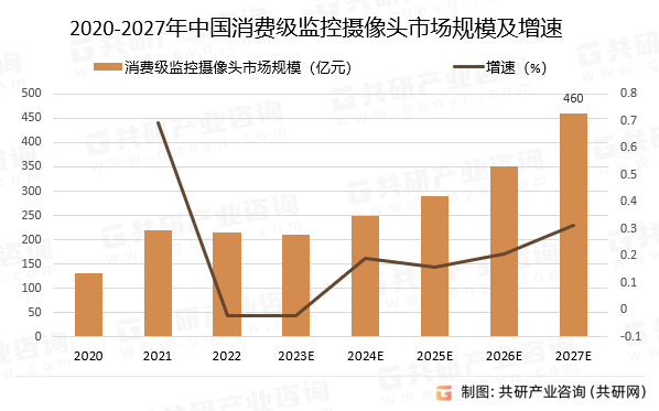 2020-2027年中国消费级监控摄像头市场规模预测及增速