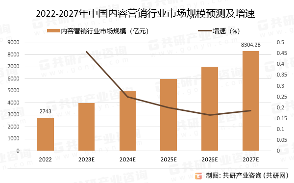 2022-2027年中国内容营销行业市场规模预测及增速