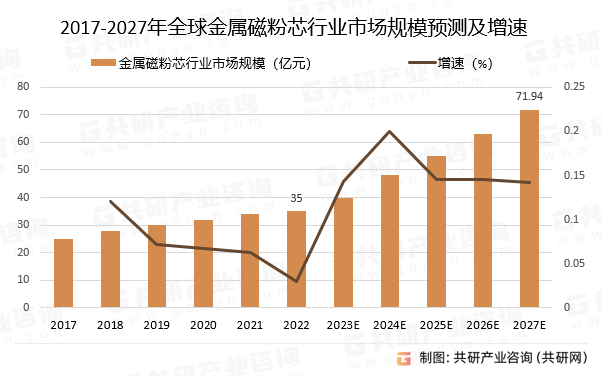 2017-2027年全球金属磁粉芯行业市场规模预测及增速