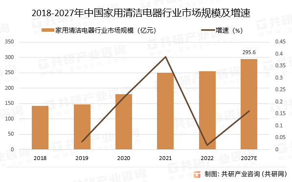 2018-2027年中国家用清洁电器行业市场规模预测及增速