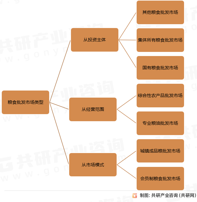 粮食批发市场类型
