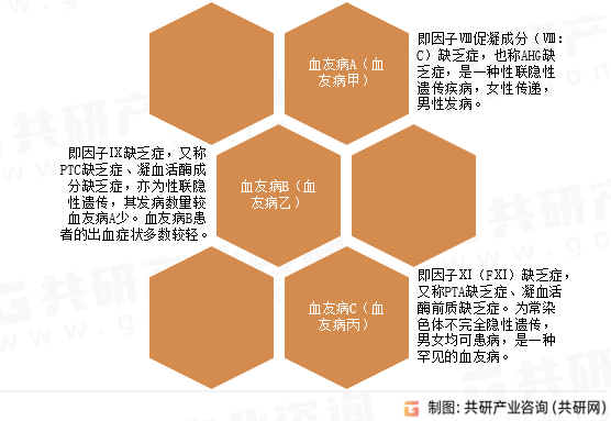 血友病分类