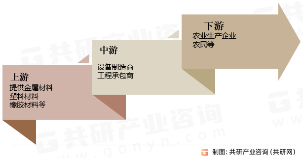 农田灌溉设备产业链