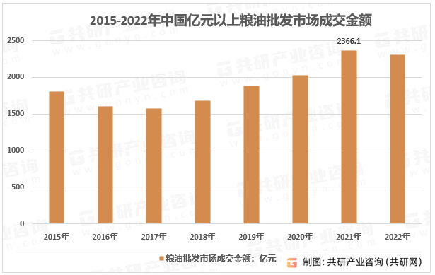 2015-2022年中国亿元以上粮油批发市场成交金额