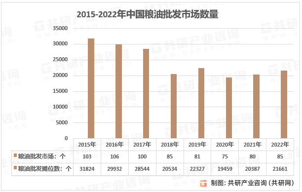 2015-2022年中国粮油批发市场数量